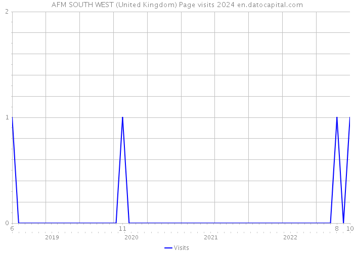 AFM SOUTH WEST (United Kingdom) Page visits 2024 