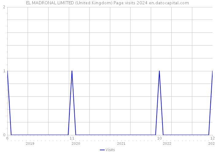 EL MADRONAL LIMITED (United Kingdom) Page visits 2024 