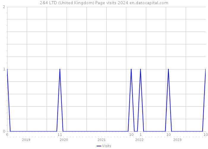 2&4 LTD (United Kingdom) Page visits 2024 