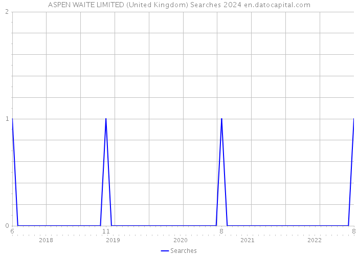 ASPEN WAITE LIMITED (United Kingdom) Searches 2024 