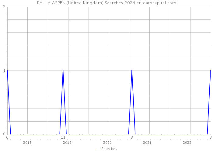 PAULA ASPEN (United Kingdom) Searches 2024 