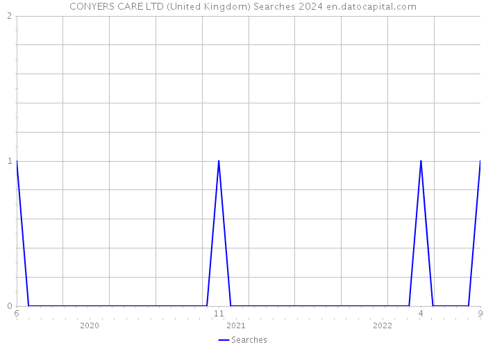 CONYERS CARE LTD (United Kingdom) Searches 2024 