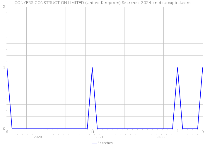 CONYERS CONSTRUCTION LIMITED (United Kingdom) Searches 2024 