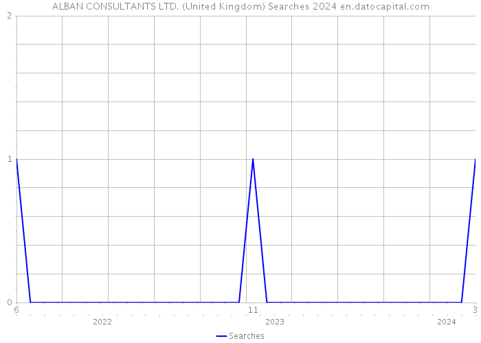 ALBAN CONSULTANTS LTD. (United Kingdom) Searches 2024 