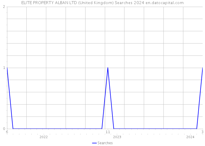 ELITE PROPERTY ALBAN LTD (United Kingdom) Searches 2024 