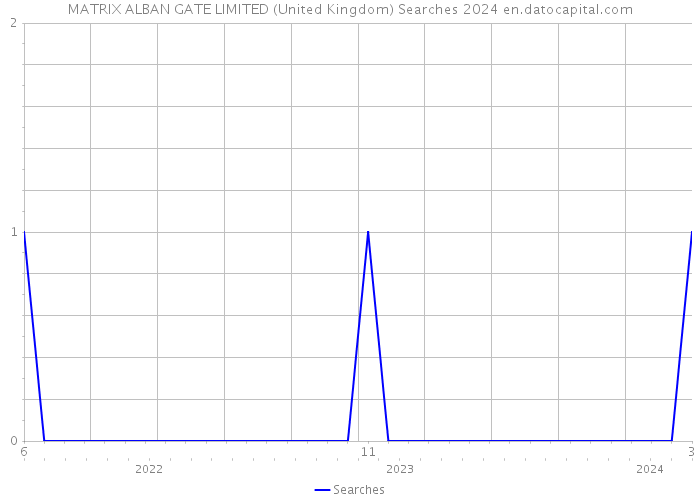 MATRIX ALBAN GATE LIMITED (United Kingdom) Searches 2024 