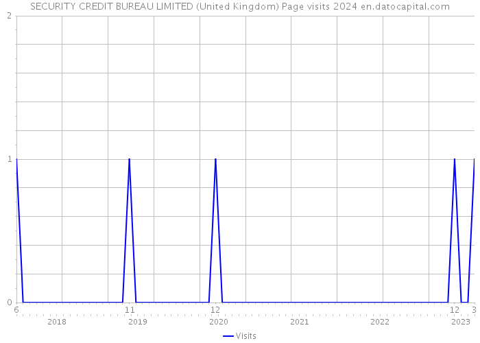 SECURITY CREDIT BUREAU LIMITED (United Kingdom) Page visits 2024 