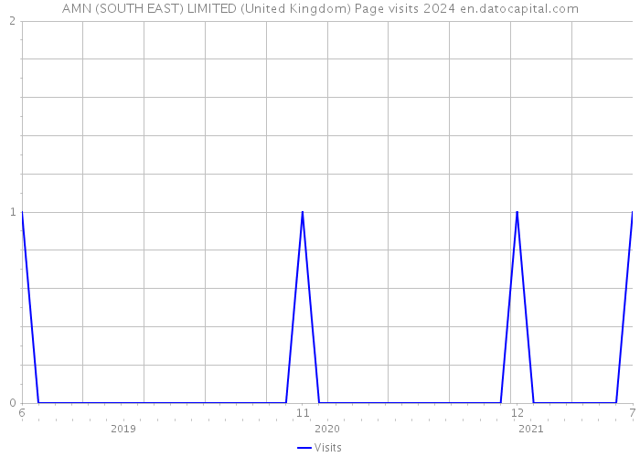 AMN (SOUTH EAST) LIMITED (United Kingdom) Page visits 2024 