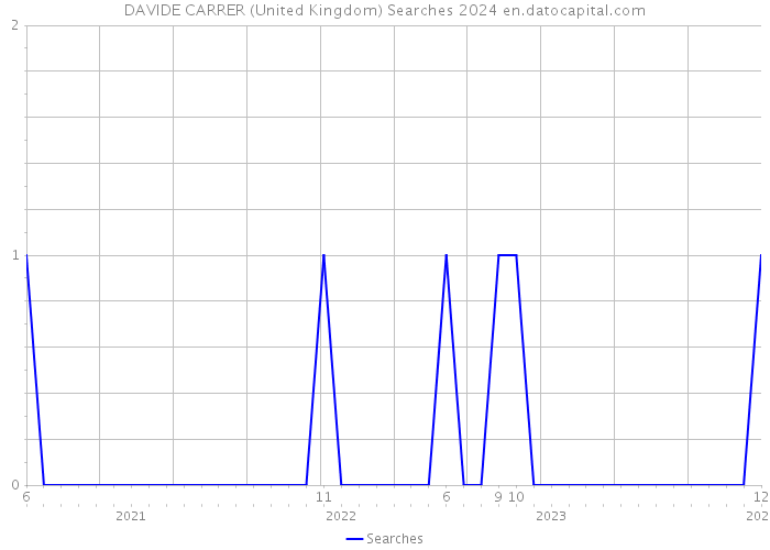 DAVIDE CARRER (United Kingdom) Searches 2024 