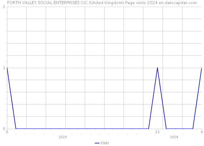 FORTH VALLEY SOCIAL ENTERPRISES CIC (United Kingdom) Page visits 2024 