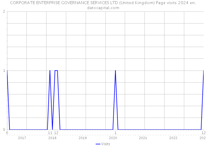 CORPORATE ENTERPRISE GOVERNANCE SERVICES LTD (United Kingdom) Page visits 2024 