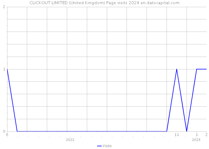 CLICKOUT LIMITED (United Kingdom) Page visits 2024 