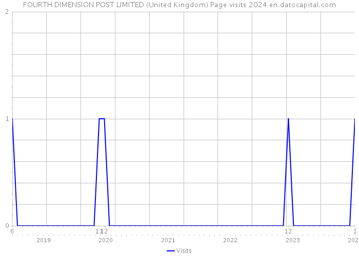 FOURTH DIMENSION POST LIMITED (United Kingdom) Page visits 2024 