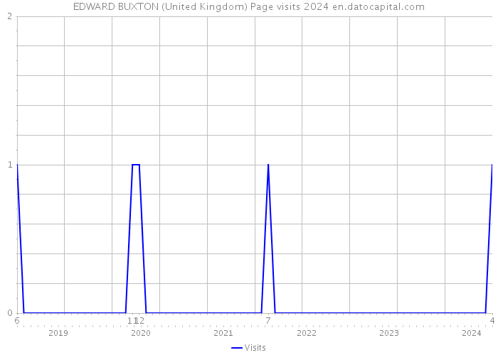 EDWARD BUXTON (United Kingdom) Page visits 2024 