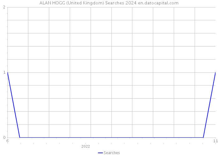 ALAN HOGG (United Kingdom) Searches 2024 