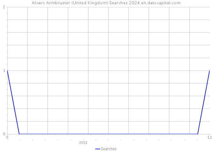 Alvaro Armbruster (United Kingdom) Searches 2024 