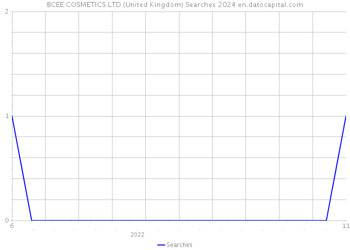 BCEE COSMETICS LTD (United Kingdom) Searches 2024 