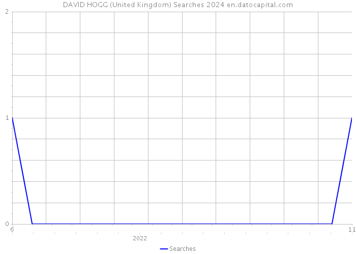 DAVID HOGG (United Kingdom) Searches 2024 