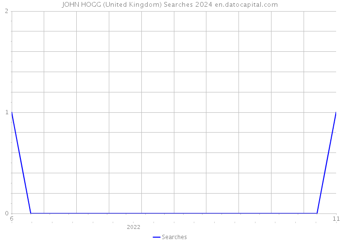 JOHN HOGG (United Kingdom) Searches 2024 