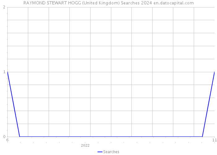 RAYMOND STEWART HOGG (United Kingdom) Searches 2024 