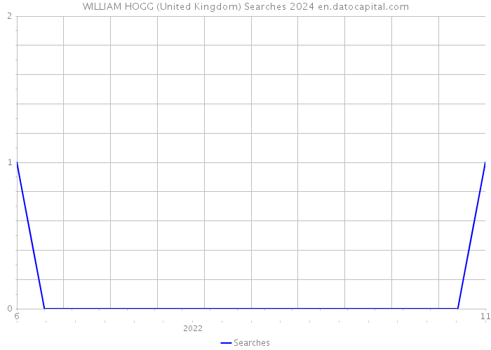 WILLIAM HOGG (United Kingdom) Searches 2024 