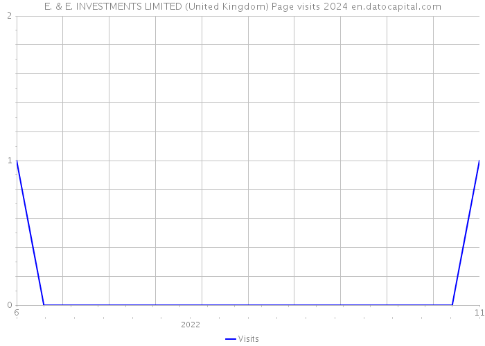 E. & E. INVESTMENTS LIMITED (United Kingdom) Page visits 2024 