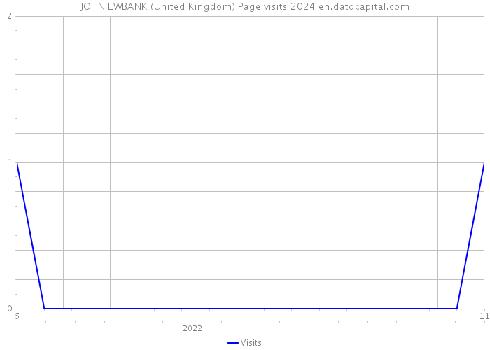 JOHN EWBANK (United Kingdom) Page visits 2024 