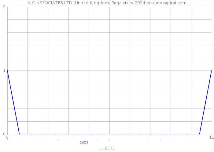 A O ASSOCIATES LTD (United Kingdom) Page visits 2024 