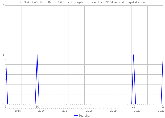 COBA PLASTICS LIMITED (United Kingdom) Searches 2024 