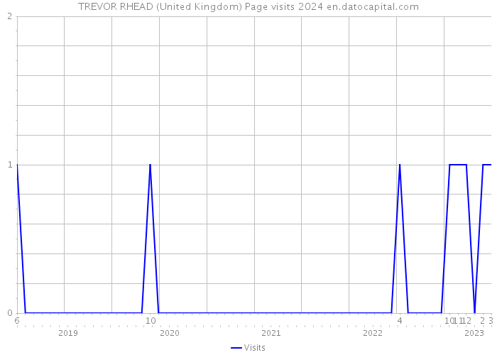 TREVOR RHEAD (United Kingdom) Page visits 2024 