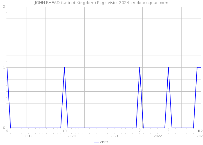 JOHN RHEAD (United Kingdom) Page visits 2024 