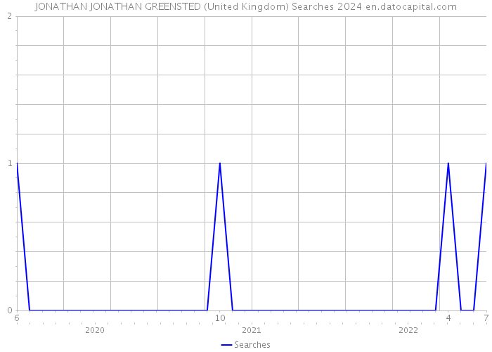JONATHAN JONATHAN GREENSTED (United Kingdom) Searches 2024 