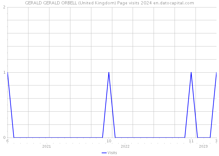 GERALD GERALD ORBELL (United Kingdom) Page visits 2024 