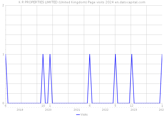 K R PROPERTIES LIMITED (United Kingdom) Page visits 2024 
