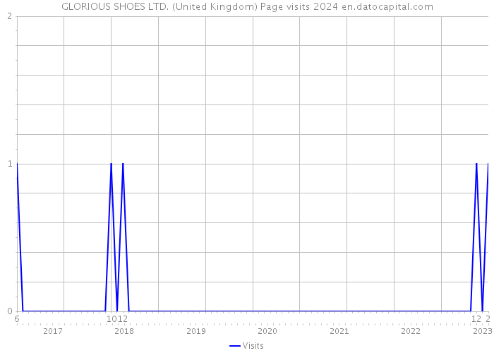GLORIOUS SHOES LTD. (United Kingdom) Page visits 2024 