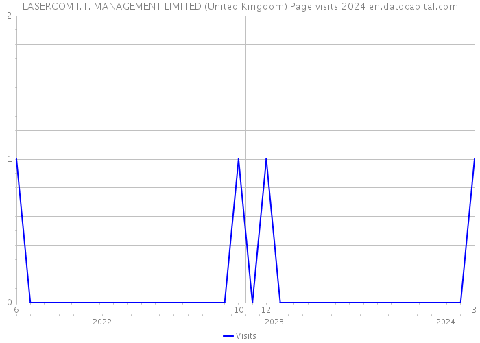 LASERCOM I.T. MANAGEMENT LIMITED (United Kingdom) Page visits 2024 