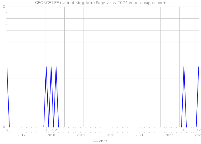 GEORGE LEE (United Kingdom) Page visits 2024 