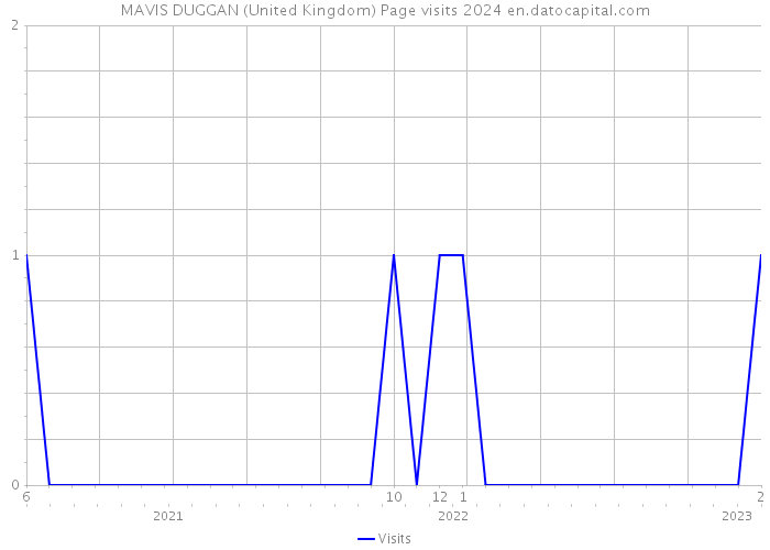 MAVIS DUGGAN (United Kingdom) Page visits 2024 