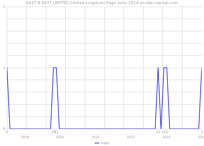 EAST & EAST LIMITED (United Kingdom) Page visits 2024 