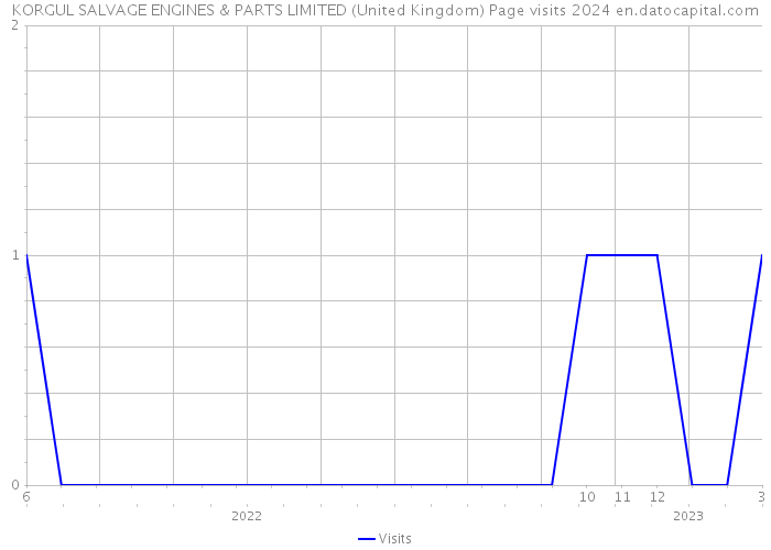 KORGUL SALVAGE ENGINES & PARTS LIMITED (United Kingdom) Page visits 2024 