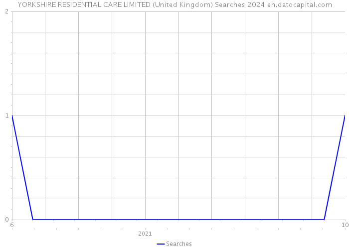 YORKSHIRE RESIDENTIAL CARE LIMITED (United Kingdom) Searches 2024 