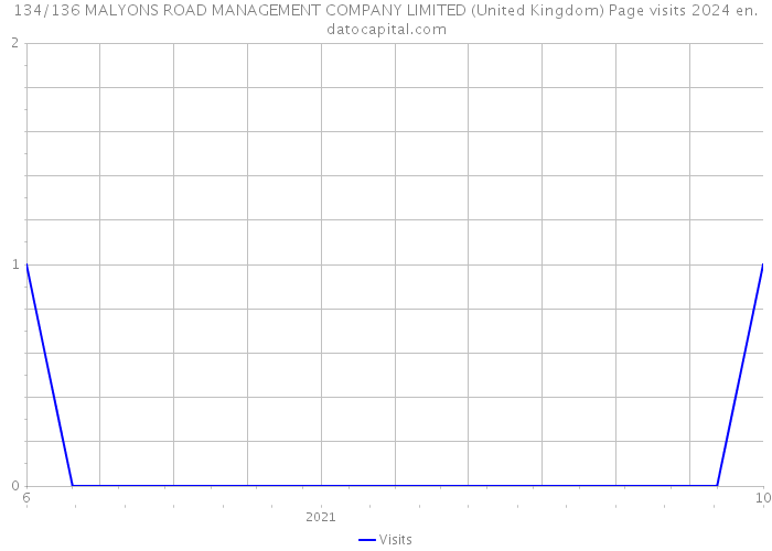 134/136 MALYONS ROAD MANAGEMENT COMPANY LIMITED (United Kingdom) Page visits 2024 