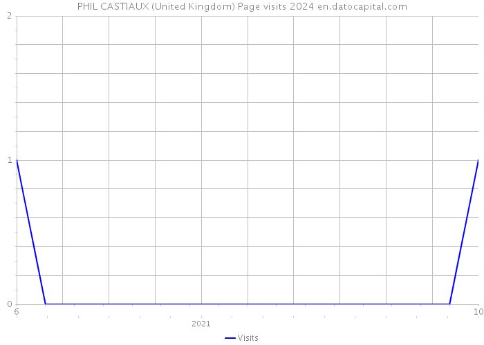 PHIL CASTIAUX (United Kingdom) Page visits 2024 