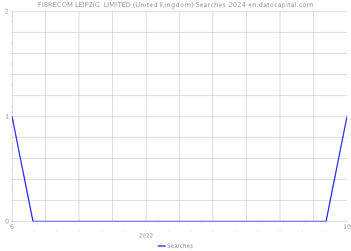 FIBRECOM LEIPZIG LIMITED (United Kingdom) Searches 2024 