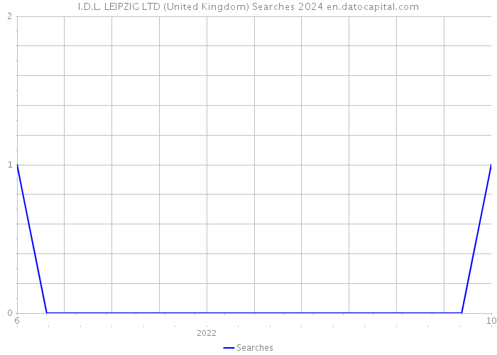 I.D.L. LEIPZIG LTD (United Kingdom) Searches 2024 