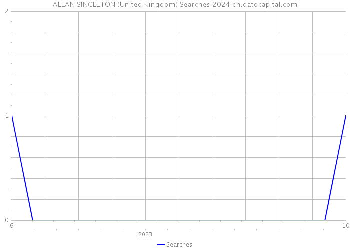 ALLAN SINGLETON (United Kingdom) Searches 2024 