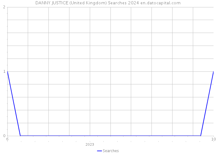 DANNY JUSTICE (United Kingdom) Searches 2024 
