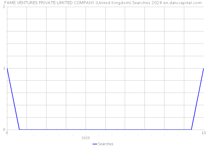 FAME VENTURES PRIVATE LIMITED COMPANY (United Kingdom) Searches 2024 