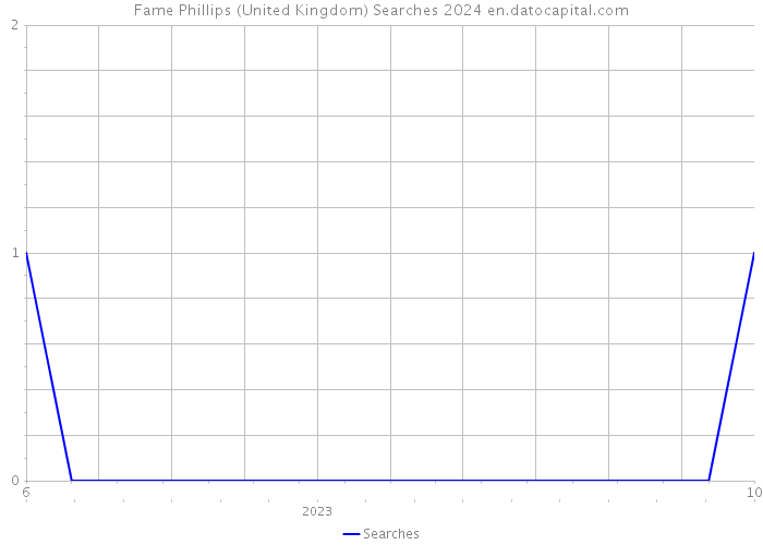 Fame Phillips (United Kingdom) Searches 2024 