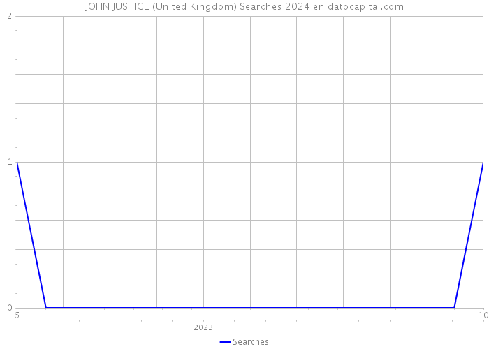 JOHN JUSTICE (United Kingdom) Searches 2024 